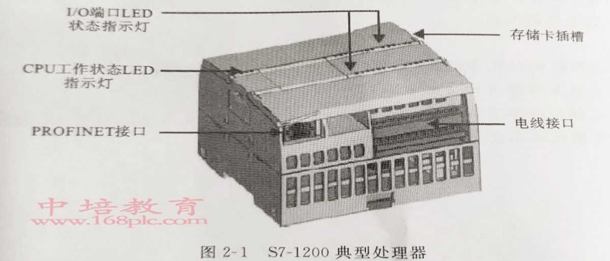 S7-1200典型处理器图形