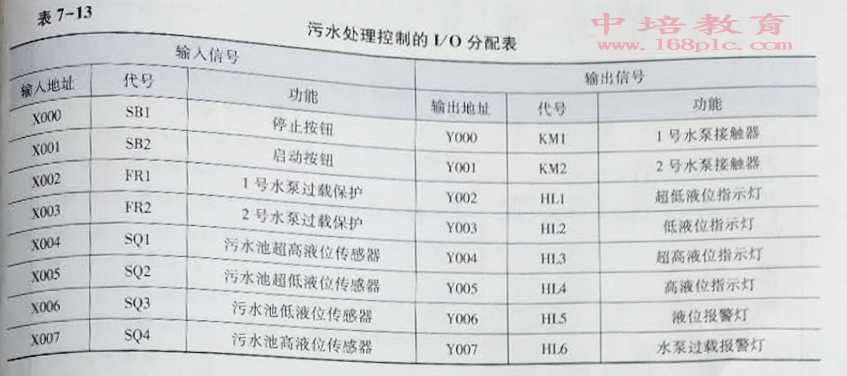 东莞黄江PLC编程培训污水处理控制表